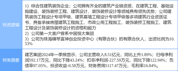 5月14日建藝集團漲停分析 橫琴新區、裝修裝飾與恒大概念股多重概念加持，建筑裝飾裝修設計與施工業務前景可期